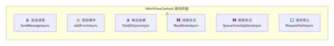 .NET+AI | Workflow | 一文理清工作流核心概念(1)