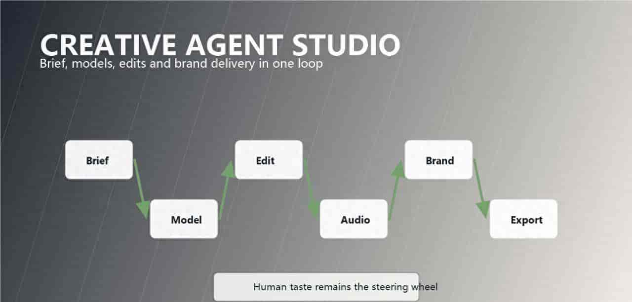 创意 Agent 正在出现:AI 素材从生成按钮走向可控工作室