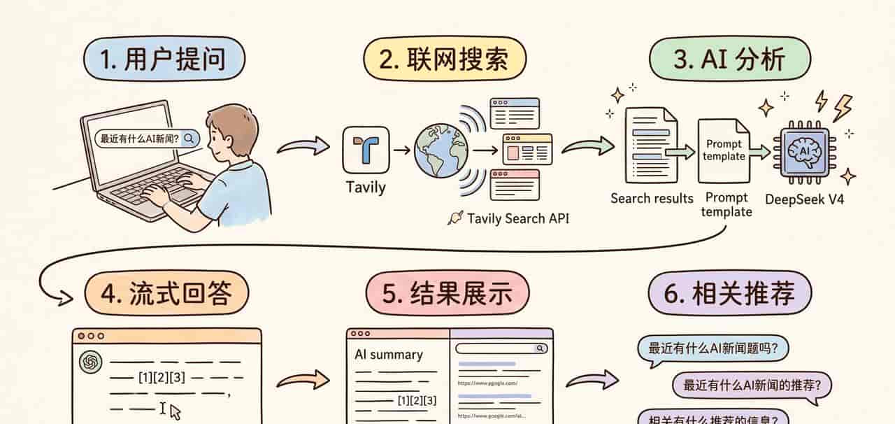 再见百度，我用 1 小时，开发了个 AI 搜索引擎！Codex + DeepSeek 真香~
