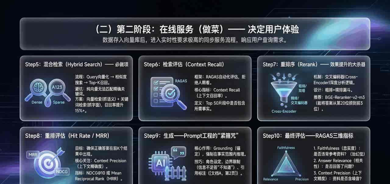 AI PM 进阶笔记「5」:RAG总翻车?90%的坑都在“离线准备”和“重排序”