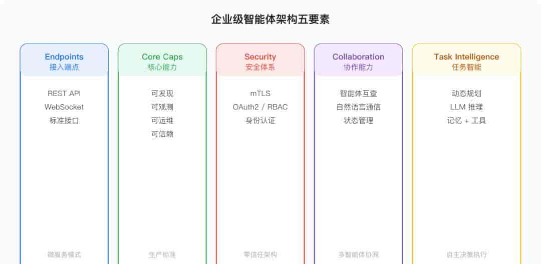 Agentic Mesh系列:智能体基础