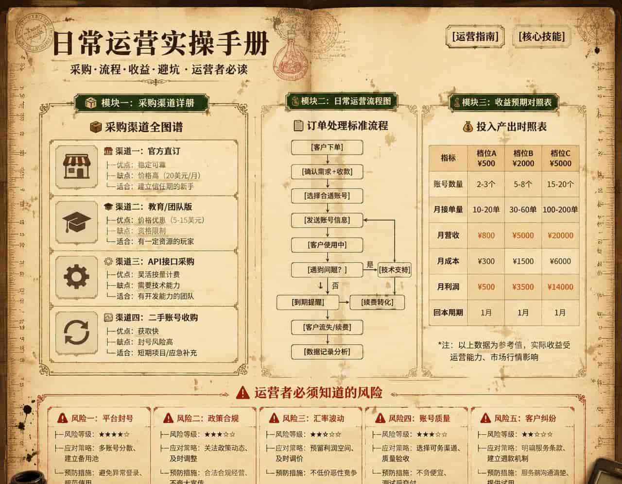 每日搞钱图解|AI Token租赁:零成本躺赚信息差的数字生意