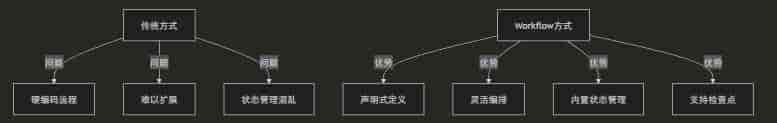 .NET+AI | Workflow | 一文理清工作流核心概念(1)