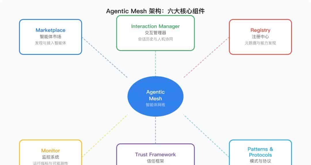 Agentic Mesh系列:智能体基础
