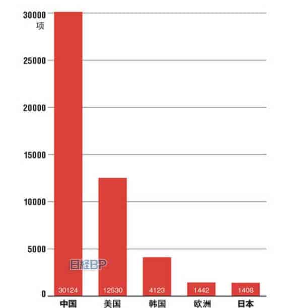 日媒:中国生成式AI专利申请是美国2.4倍 呈压倒性优势
