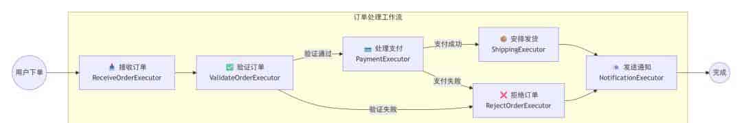 .NET+AI | Workflow | 一文理清工作流核心概念(1)