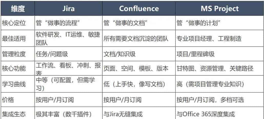 一文看懂丨项目管理工具Jira、Confluence、MS Project怎么选?