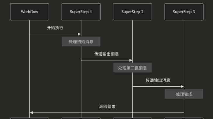 .NET+AI | Workflow | 一文理清工作流核心概念(1)