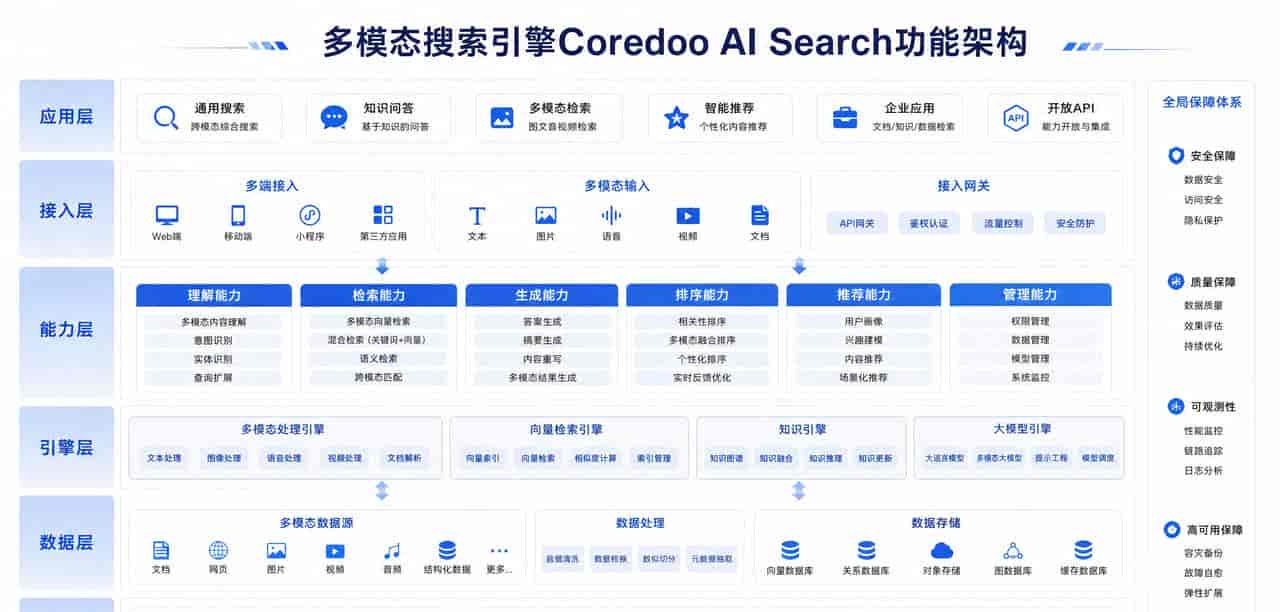 多模态搜索引擎Coredoo AI Search:你的下一台“外脑”已上线