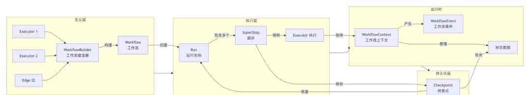 .NET+AI | Workflow | 一文理清工作流核心概念(1)