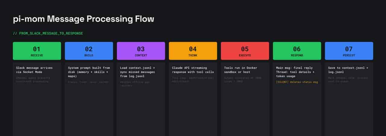 解密openclaw底层pi-mono架构系列一:5. 让 AI 住进 Slack —Slack Bot