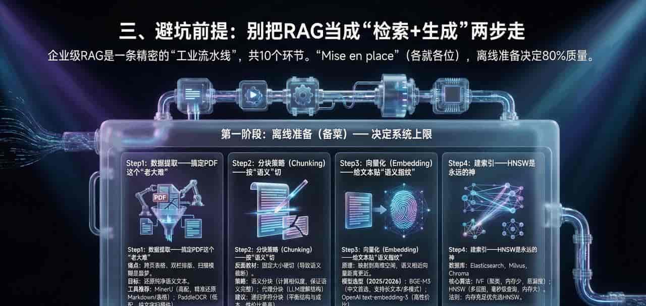 AI PM 进阶笔记「5」:RAG总翻车?90%的坑都在“离线准备”和“重排序”