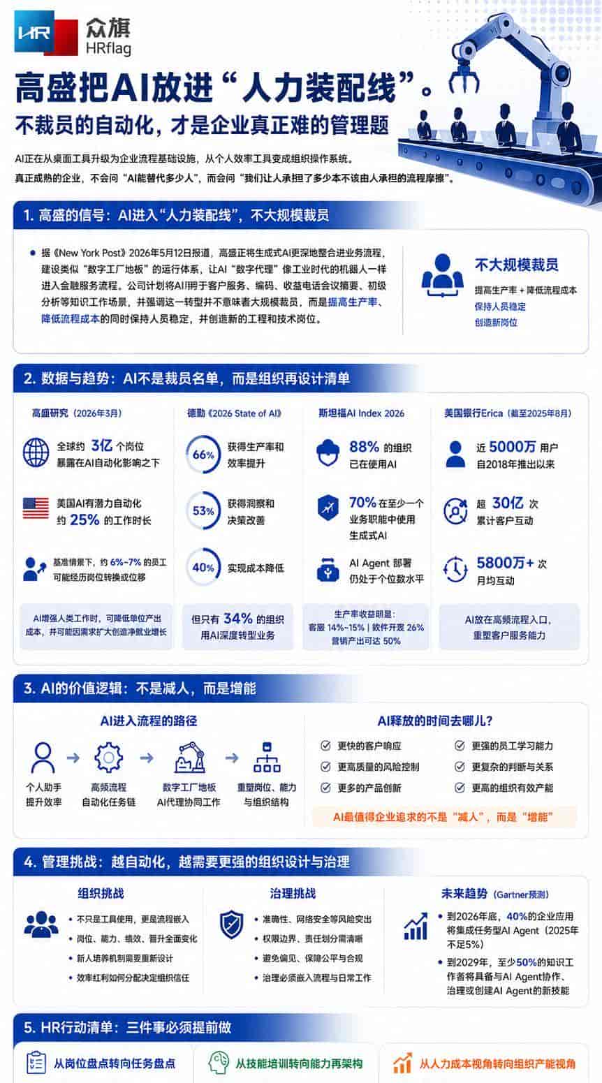 高盛不裁员的AI转型,对CHRO意味着什么?