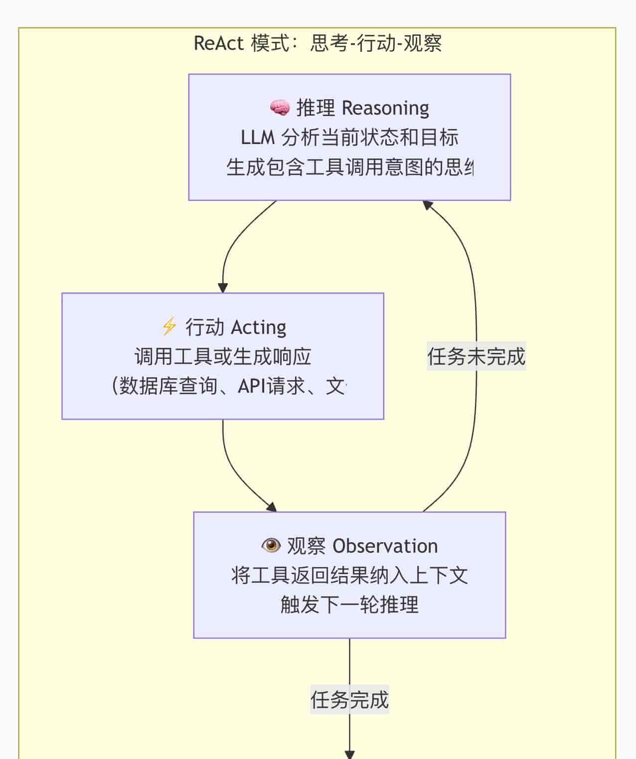 AI Agent工程化体系演进 Prompt → Context → Agentic → Harness全路径