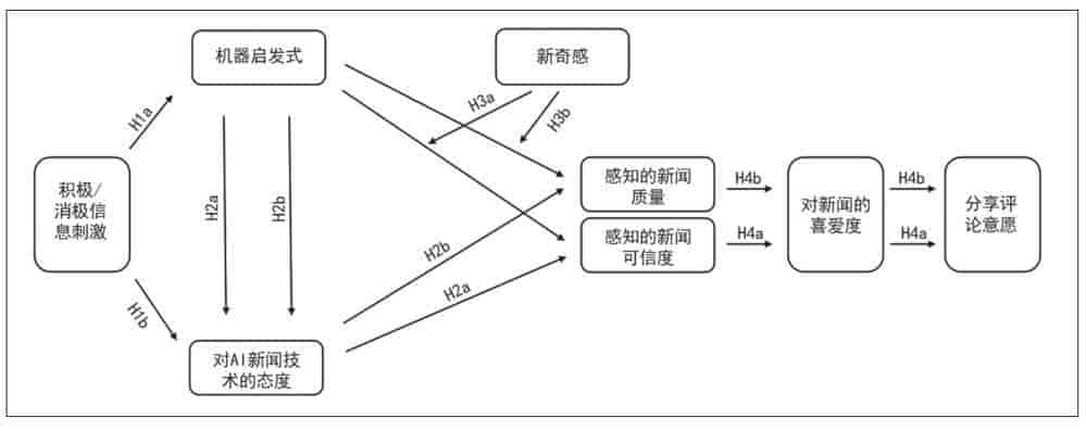 陈阳、李宛真等｜数字新闻消费与人机关系——一项关于阅读机器人新闻的在线实验