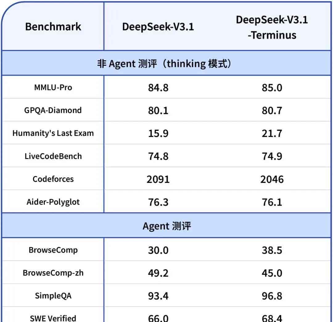 刚刚，DeepSeek-V3.1终极版重磅发布！最大提升超36%，R2还远吗？