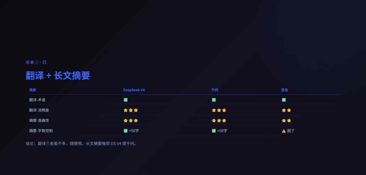 国产模型实测:DeepSeekV4/千问/豆包,代码+写作+翻译谁更值?