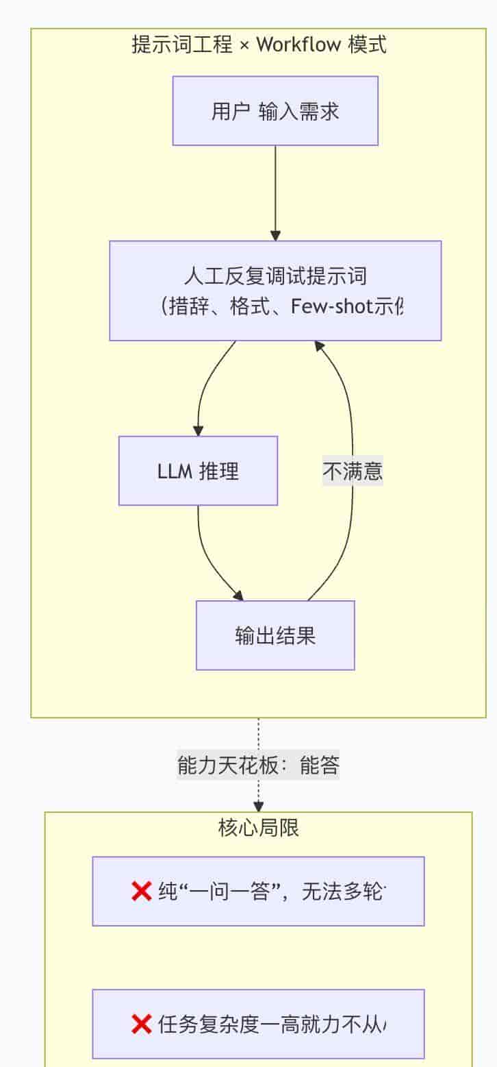 AI Agent工程化体系演进 Prompt → Context → Agentic → Harness全路径