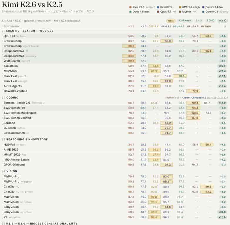 Kimi K2.6开源发布，性能对标GPT-5.4！