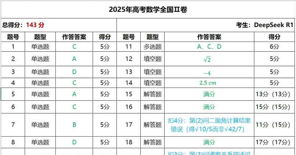 2025年高考数学：Gemini 145分/DeepSeek 143分/ChatGPT 140分/Claude 139分
