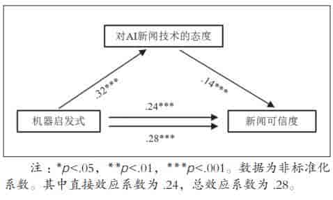 陈阳、李宛真等|数字新闻消费与人机关系——一项关于阅读机器人新闻的在线实验