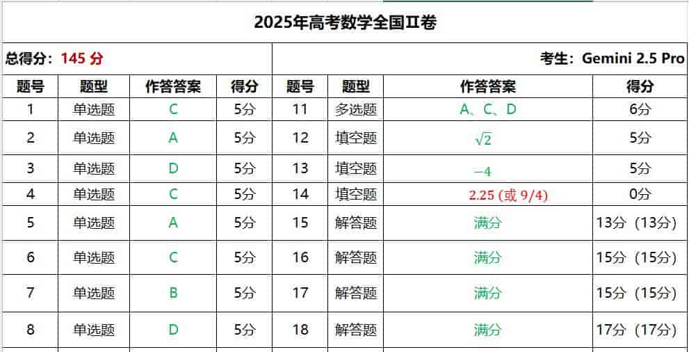 2025年高考数学：Gemini 145分/DeepSeek 143分/ChatGPT 140分/Claude 139分