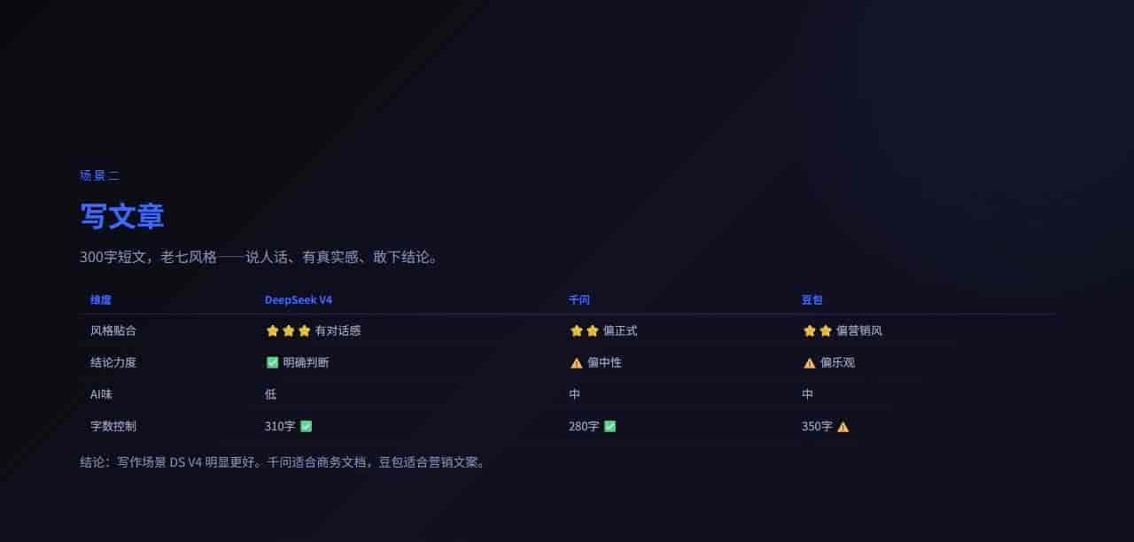 国产模型实测:DeepSeekV4/千问/豆包,代码+写作+翻译谁更值?