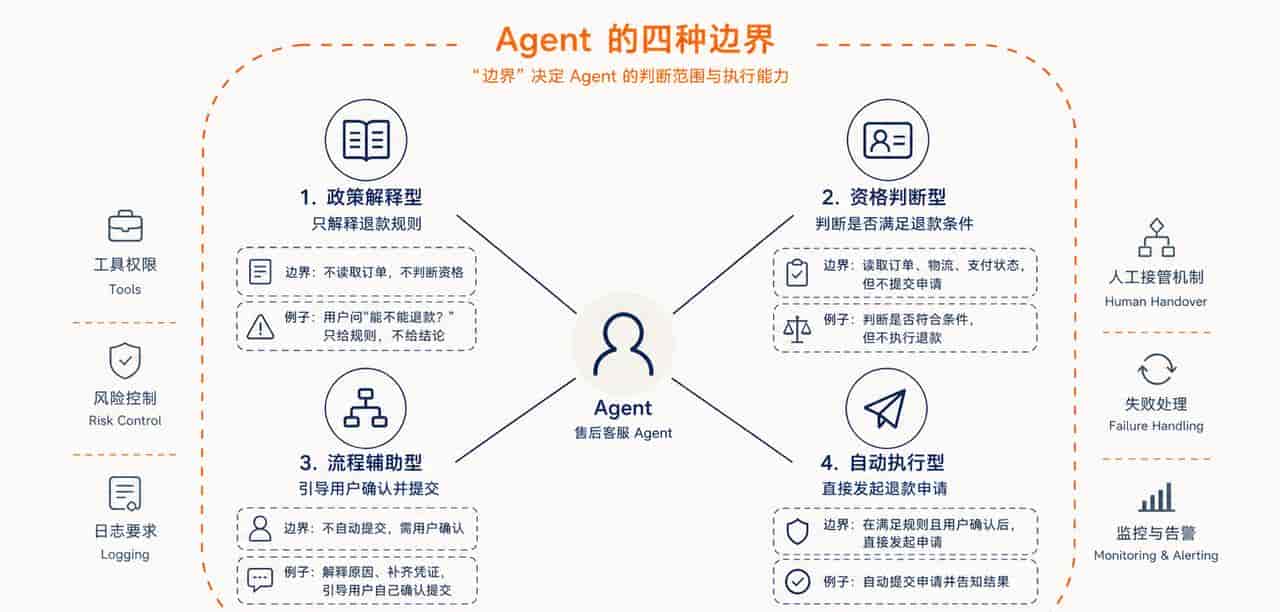 PM 如何看懂 Harness Engineering:把 Agent 的运行问题讲清楚