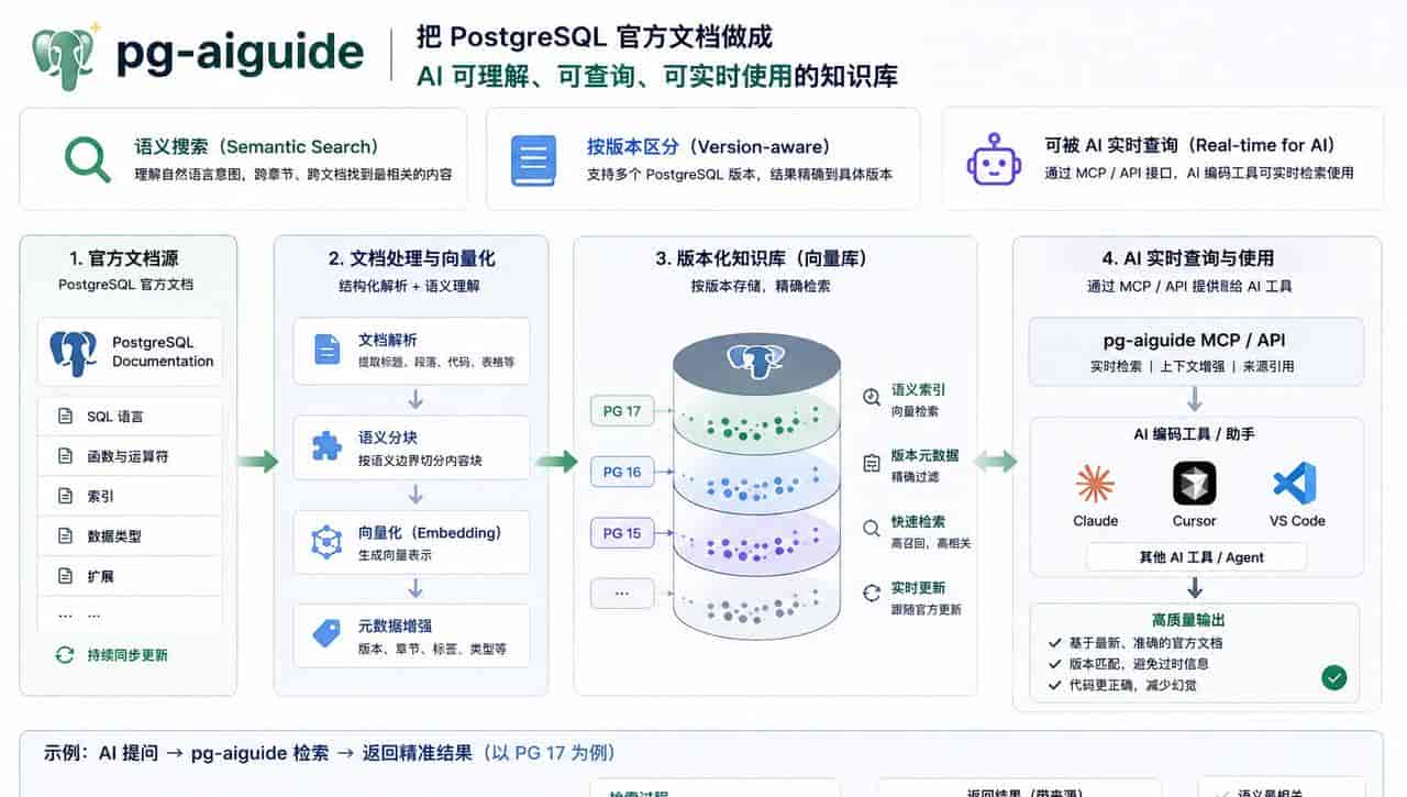 pg-aiguide让AI写SQL的辅助工具