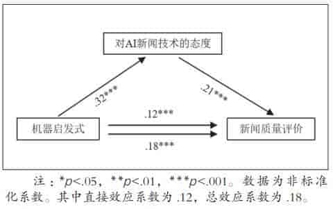 陈阳、李宛真等|数字新闻消费与人机关系——一项关于阅读机器人新闻的在线实验