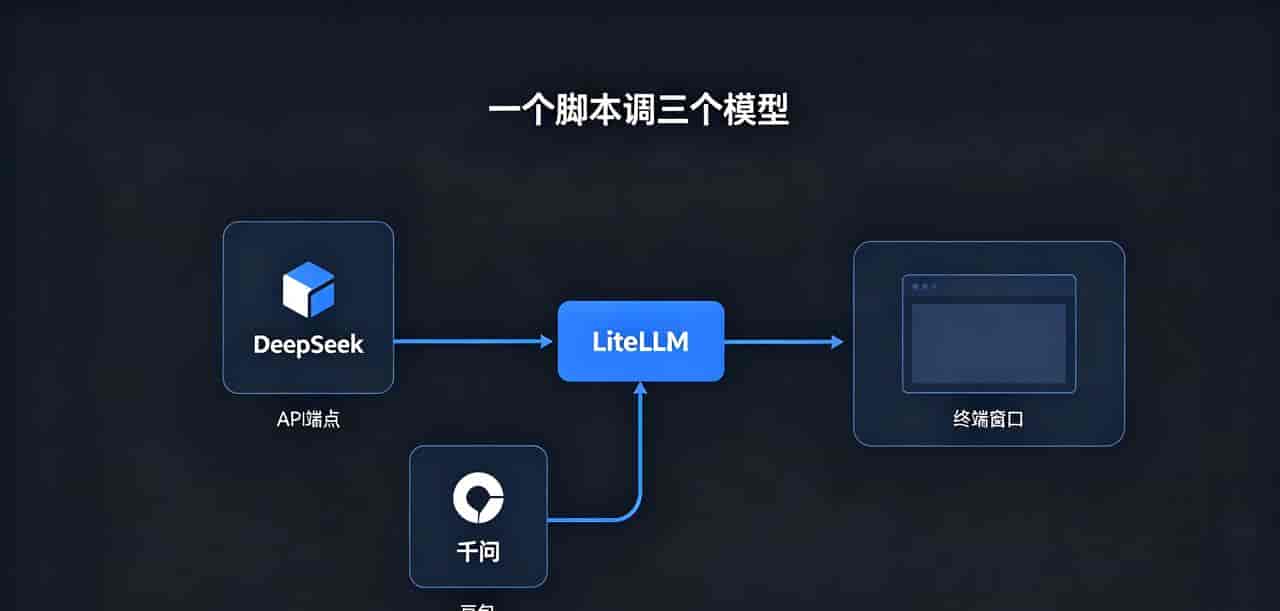 国产模型实测:DeepSeekV4/千问/豆包,代码+写作+翻译谁更值?