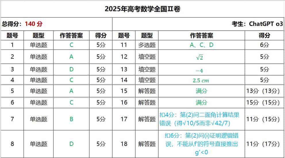 2025年高考数学：Gemini 145分/DeepSeek 143分/ChatGPT 140分/Claude 139分