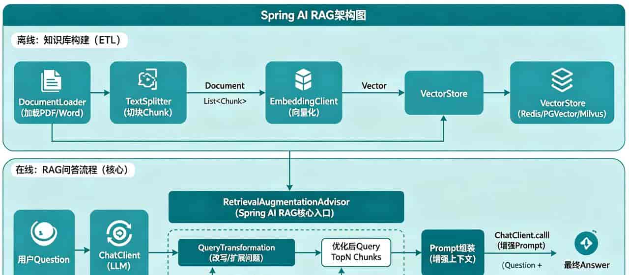 2026 Spring AI RAG 实战:基于知识库的智能问答系统