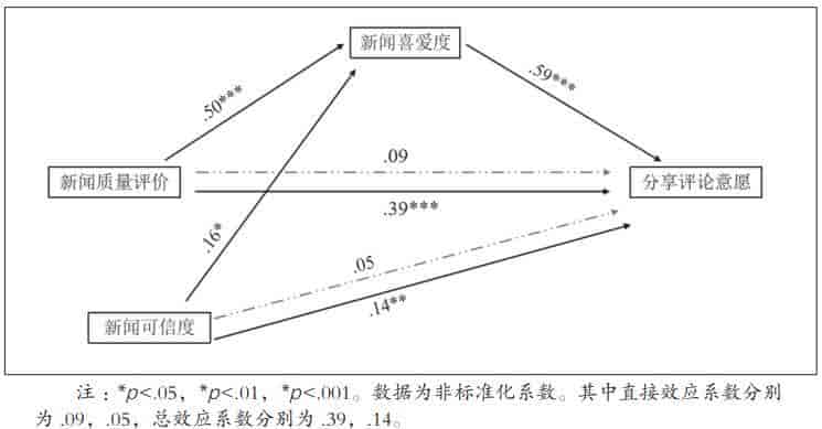 陈阳、李宛真等|数字新闻消费与人机关系——一项关于阅读机器人新闻的在线实验