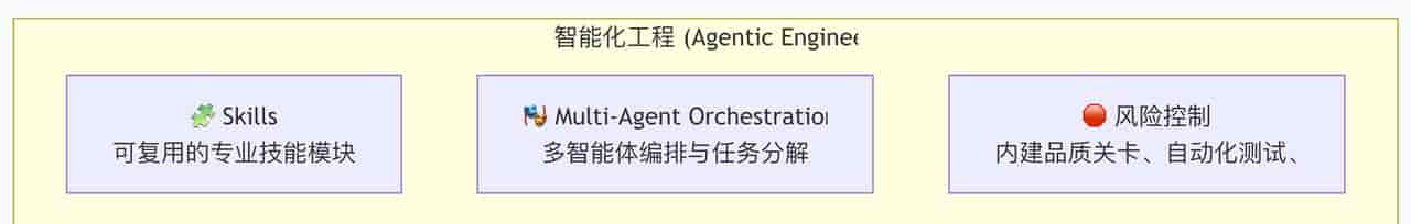 AI Agent工程化体系演进 Prompt → Context → Agentic → Harness全路径