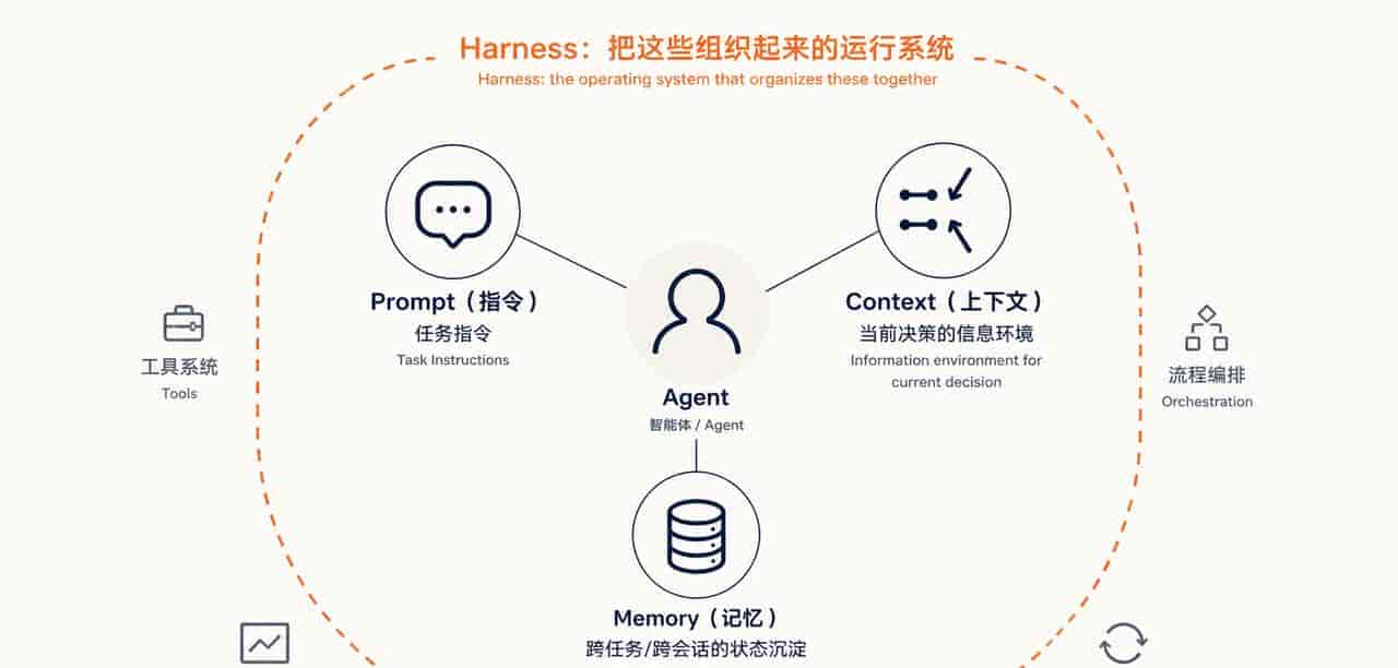 PM 如何看懂 Harness Engineering:把 Agent 的运行问题讲清楚