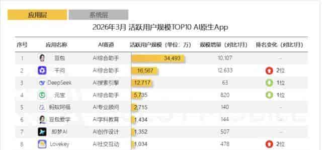 微信再送助攻,“老四”元宝要进击了??