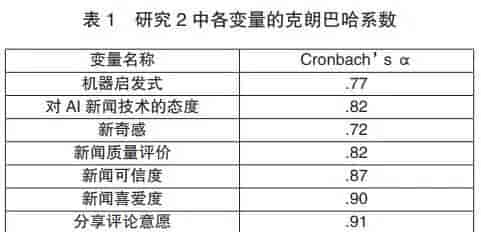 陈阳、李宛真等|数字新闻消费与人机关系——一项关于阅读机器人新闻的在线实验