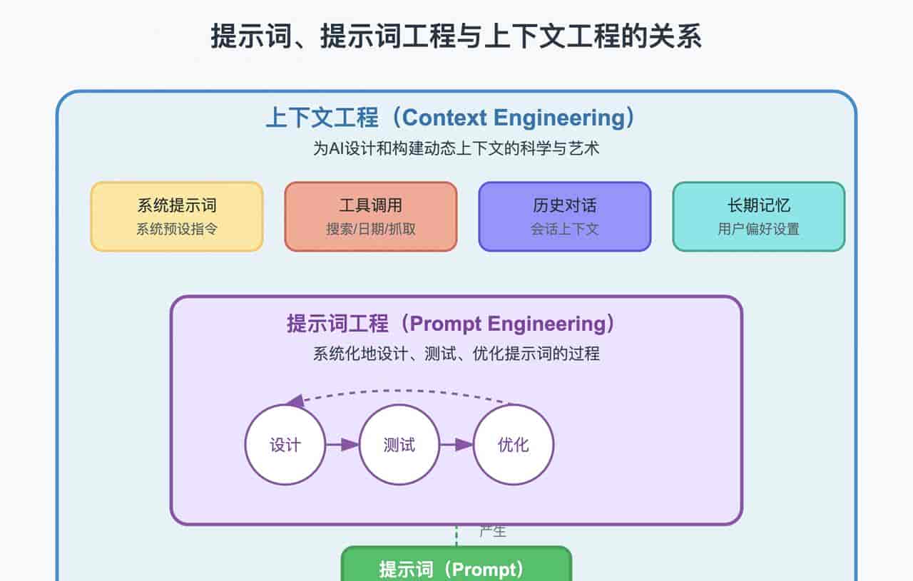 一文看懂“提示词” vs “提示词工程” vs “上下文工程”