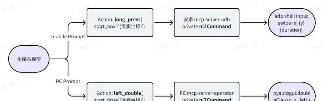基于 UI-TARS 的 Computer Use 实现