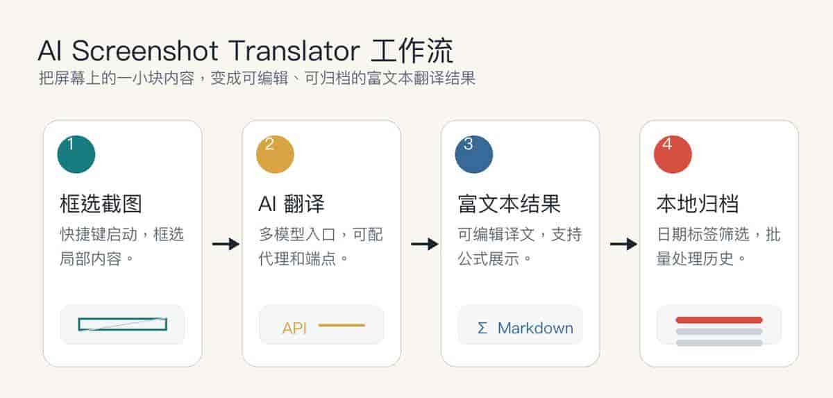截图翻译工具：读论文时，公式和截图终于不用来回复制了