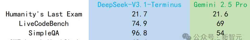 刚刚，DeepSeek-V3.1终极版重磅发布！最大提升超36%，R2还远吗？