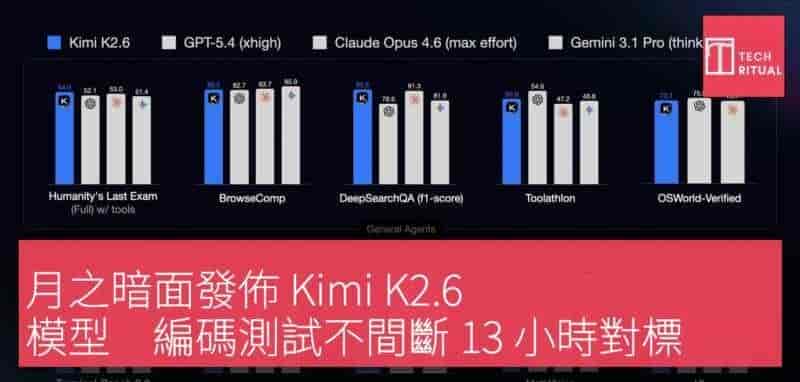 Kimi K2.6开源发布，性能对标GPT-5.4！
