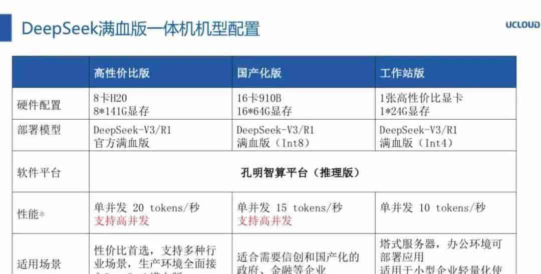 单机8张H20运行满血版DeepSeek,支持32个并发、1000 tokens/秒