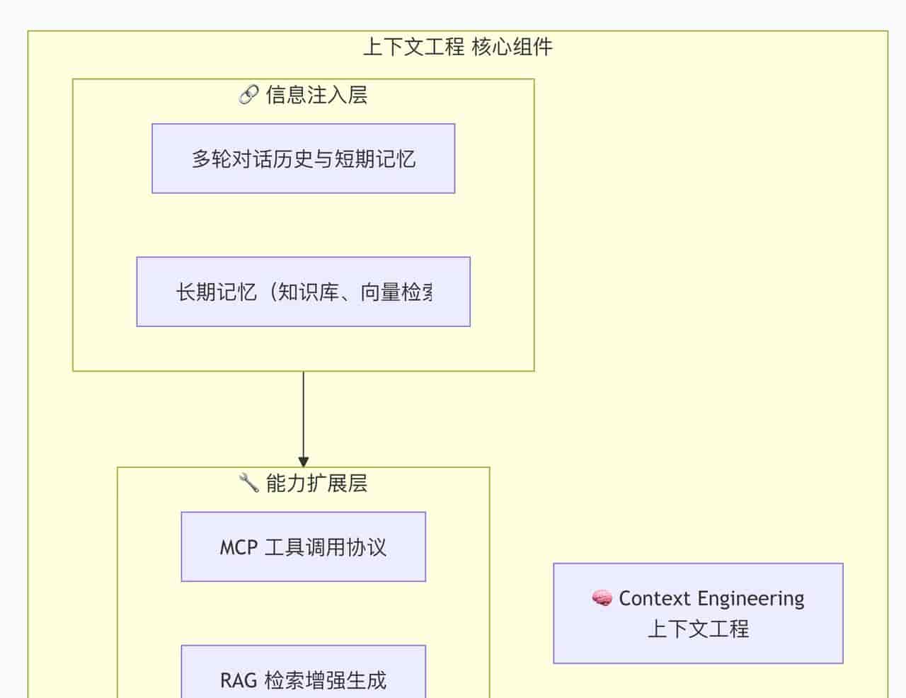 AI Agent工程化体系演进 Prompt → Context → Agentic → Harness全路径