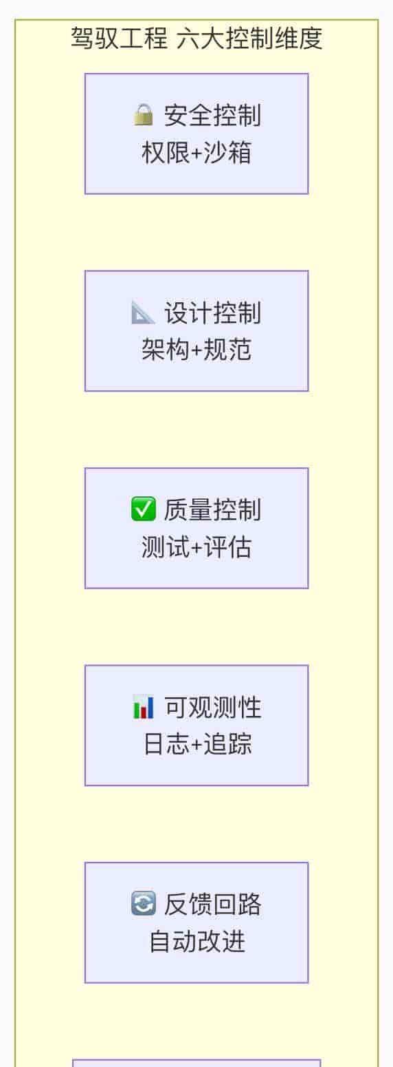 AI Agent工程化体系演进 Prompt → Context → Agentic → Harness全路径