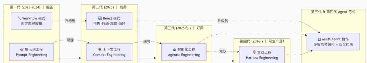 AI Agent工程化体系演进 Prompt → Context → Agentic → Harness全路径