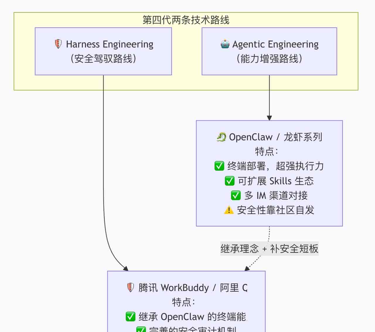 AI Agent工程化体系演进 Prompt → Context → Agentic → Harness全路径