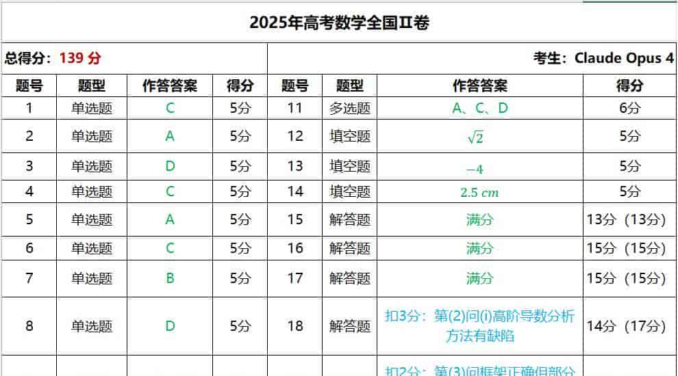 2025年高考数学：Gemini 145分/DeepSeek 143分/ChatGPT 140分/Claude 139分