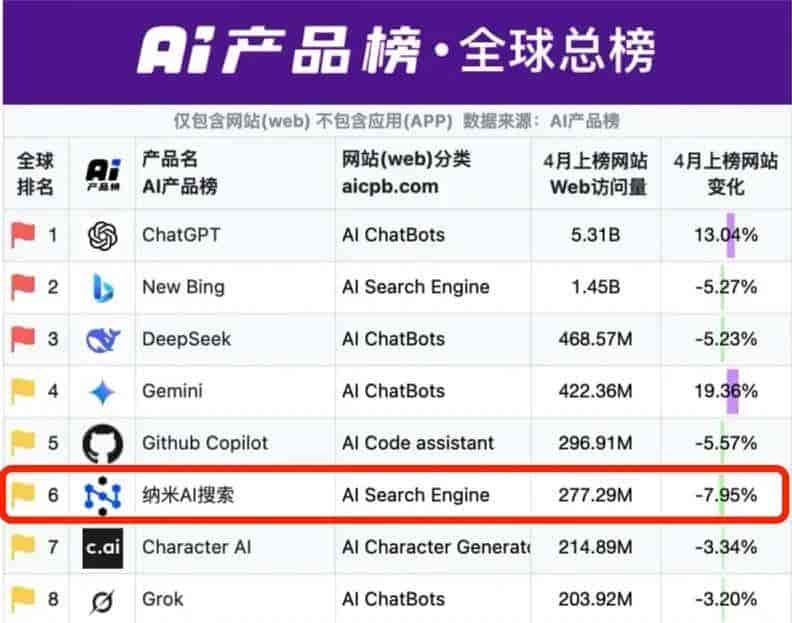 纳米 AI 搜索,怎么就成了全球第二?